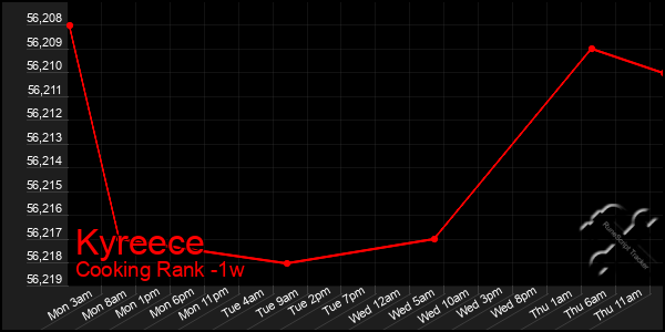 Last 7 Days Graph of Kyreece