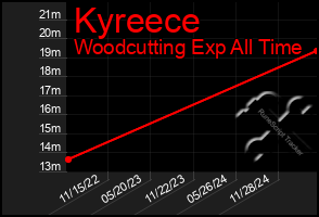 Total Graph of Kyreece