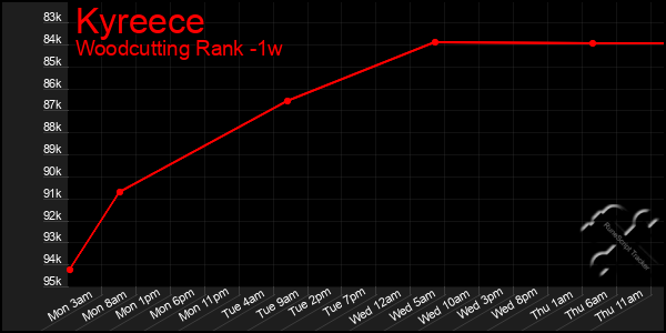 Last 7 Days Graph of Kyreece