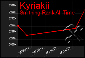 Total Graph of Kyriakii
