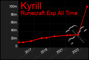 Total Graph of Kyrill