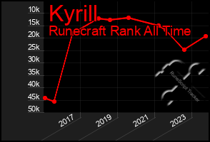 Total Graph of Kyrill