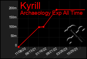 Total Graph of Kyrill