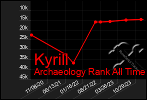 Total Graph of Kyrill