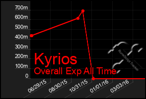 Total Graph of Kyrios