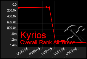 Total Graph of Kyrios