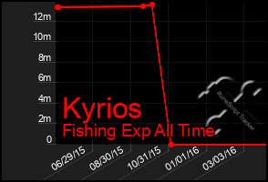 Total Graph of Kyrios