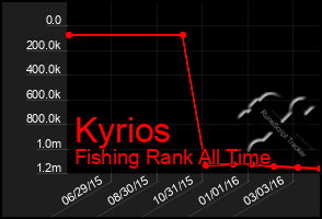 Total Graph of Kyrios
