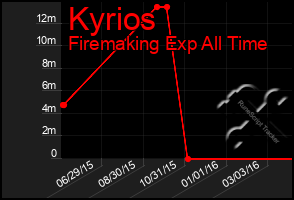 Total Graph of Kyrios