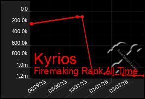 Total Graph of Kyrios