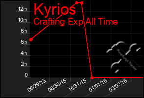 Total Graph of Kyrios