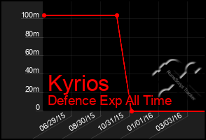 Total Graph of Kyrios