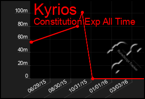 Total Graph of Kyrios