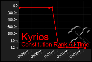 Total Graph of Kyrios