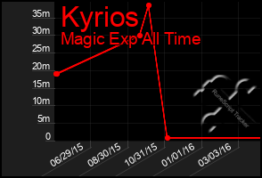 Total Graph of Kyrios