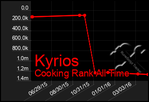 Total Graph of Kyrios