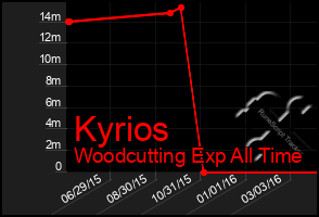 Total Graph of Kyrios