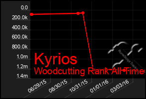 Total Graph of Kyrios