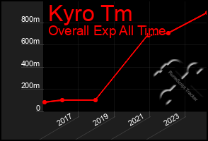 Total Graph of Kyro Tm