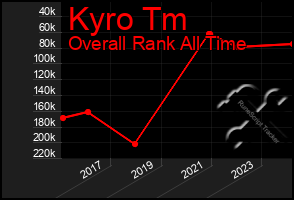 Total Graph of Kyro Tm