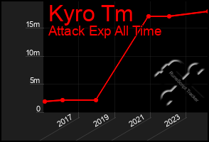 Total Graph of Kyro Tm