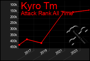 Total Graph of Kyro Tm