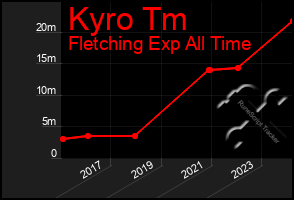 Total Graph of Kyro Tm