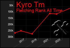 Total Graph of Kyro Tm