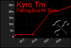 Total Graph of Kyro Tm