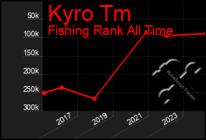 Total Graph of Kyro Tm