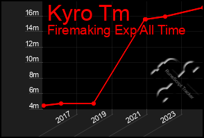 Total Graph of Kyro Tm