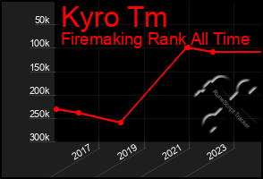 Total Graph of Kyro Tm