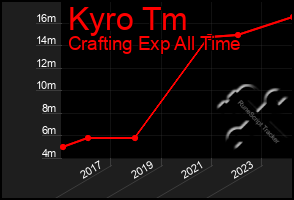 Total Graph of Kyro Tm