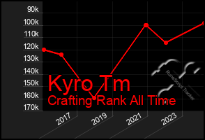 Total Graph of Kyro Tm