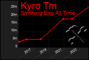 Total Graph of Kyro Tm