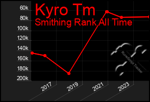 Total Graph of Kyro Tm