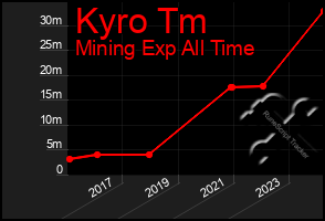 Total Graph of Kyro Tm