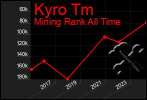 Total Graph of Kyro Tm