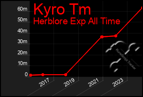 Total Graph of Kyro Tm