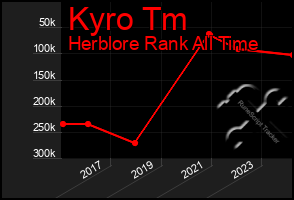 Total Graph of Kyro Tm