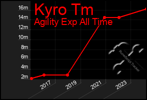 Total Graph of Kyro Tm