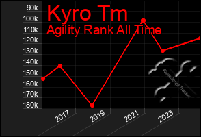 Total Graph of Kyro Tm