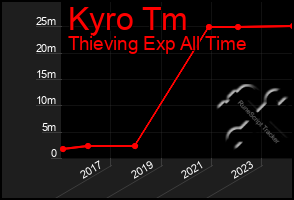 Total Graph of Kyro Tm