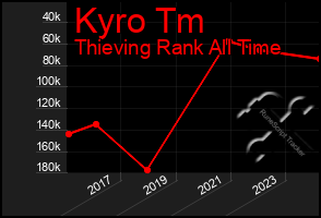 Total Graph of Kyro Tm