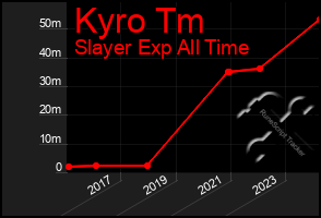 Total Graph of Kyro Tm