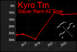Total Graph of Kyro Tm