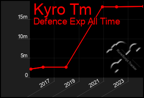 Total Graph of Kyro Tm