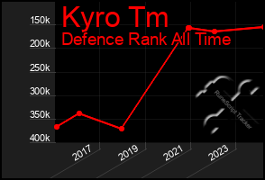 Total Graph of Kyro Tm