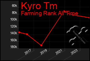 Total Graph of Kyro Tm