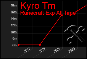 Total Graph of Kyro Tm